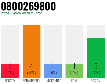 Rufnummer 0800269800 Telefonnummer 0800269800