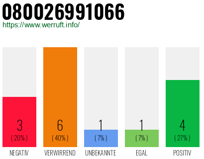 Rufnummer 080026991066 Telefonnummer 080026991066