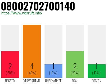 Rufnummer 08002702700140 Telefonnummer 08002702700140