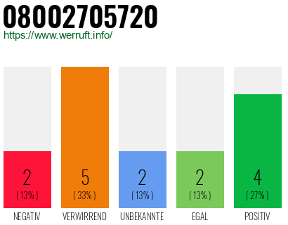 Rufnummer 08002705720 Telefonnummer 08002705720