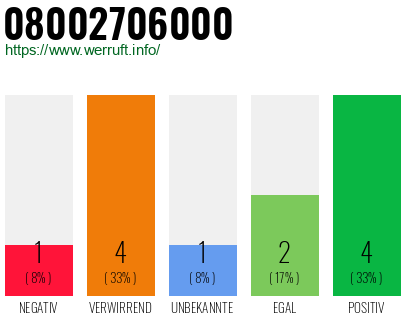 Rufnummer 08002706000 Telefonnummer 08002706000