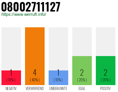 Rufnummer 08002711127 Telefonnummer 08002711127