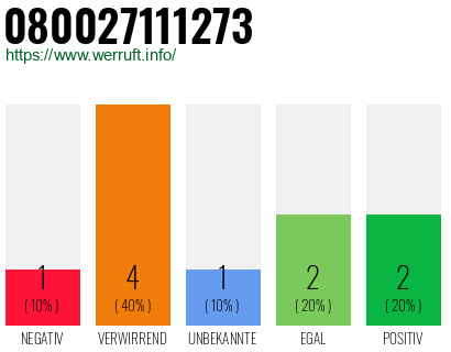 Rufnummer 080027111273 Telefonnummer 080027111273