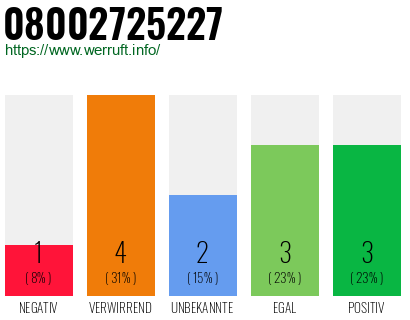 Rufnummer 08002725227 Telefonnummer 08002725227