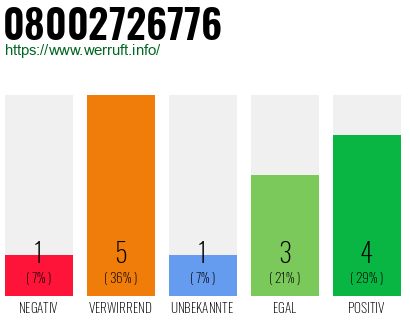 Rufnummer 08002726776 Telefonnummer 08002726776