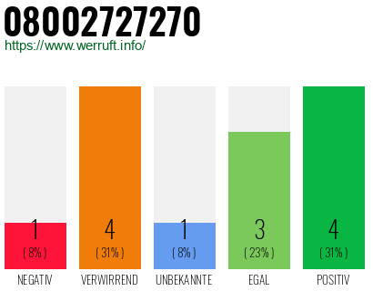 Rufnummer 08002727270 Telefonnummer 08002727270