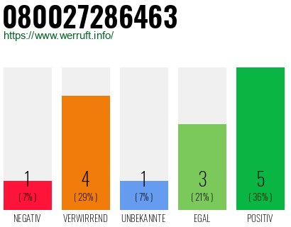 Rufnummer 080027286463 Telefonnummer 080027286463