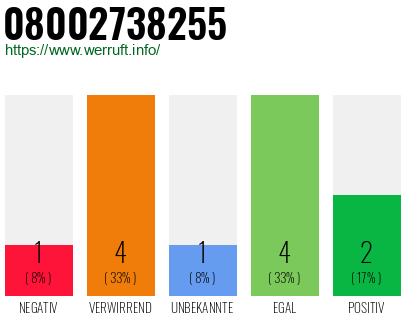 Rufnummer 08002738255 Telefonnummer 08002738255