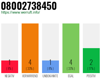 Rufnummer 08002738450 Telefonnummer 08002738450