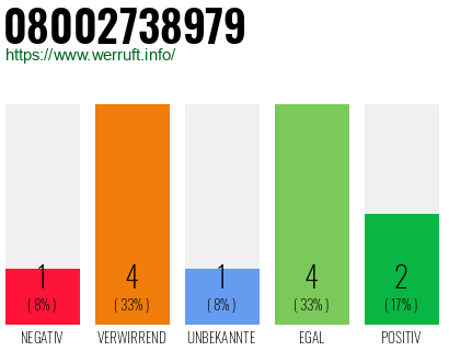 Rufnummer 08002738979 Telefonnummer 08002738979