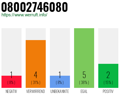 Rufnummer 08002746080 Telefonnummer 08002746080