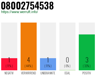Rufnummer 08002754538 Telefonnummer 08002754538