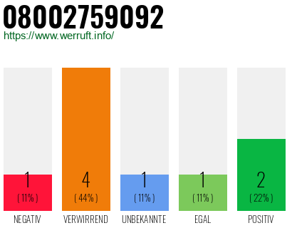 Telefonnummer 08002759092