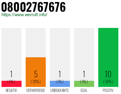 Rufnummer 08002767676 Telefonnummer 08002767676