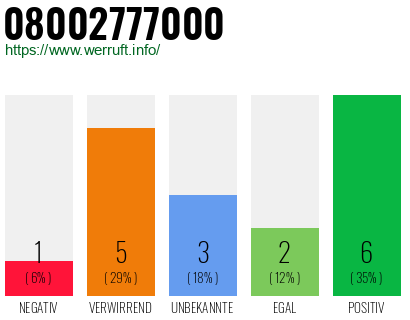 Rufnummer 08002777000 Telefonnummer 08002777000