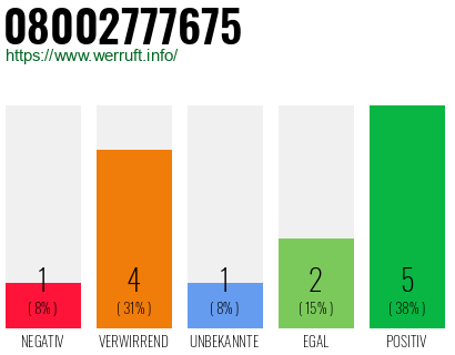 Rufnummer 08002777675 Telefonnummer 08002777675