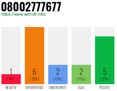 Rufnummer 08002777677 Telefonnummer 08002777677