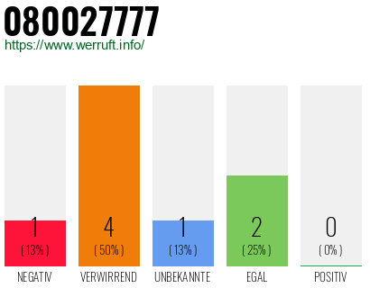 Rufnummer 080027777 Telefonnummer 080027777