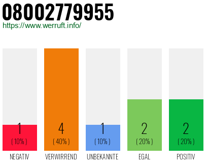 Rufnummer 08002779955 Telefonnummer 08002779955