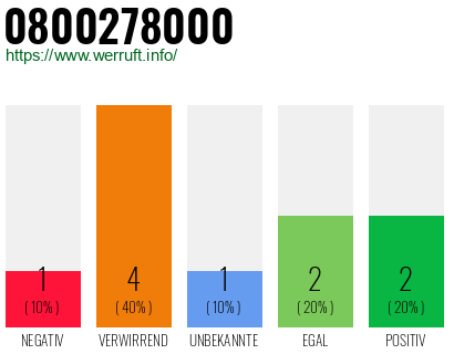Rufnummer 0800278000 Telefonnummer 0800278000