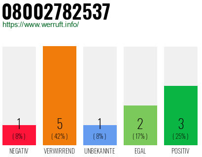 Rufnummer 08002782537 Telefonnummer 08002782537