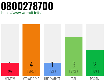 Rufnummer 0800278700 Telefonnummer 0800278700