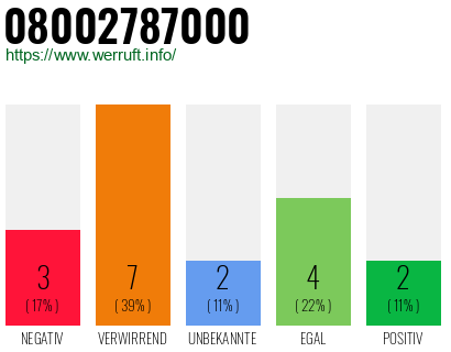 Rufnummer 08002787000 Telefonnummer 08002787000
