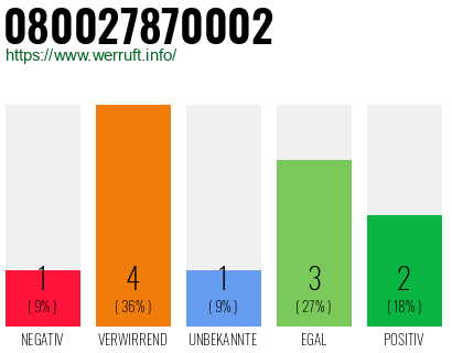 Rufnummer 080027870002 Telefonnummer 080027870002