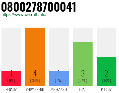 Rufnummer 0800278700041 Telefonnummer 0800278700041