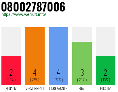 Rufnummer 08002787006 Telefonnummer 08002787006