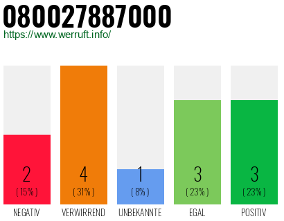 Rufnummer 080027887000 Telefonnummer 080027887000