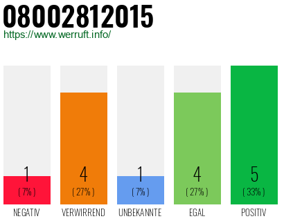 Rufnummer 08002812015 Telefonnummer 08002812015