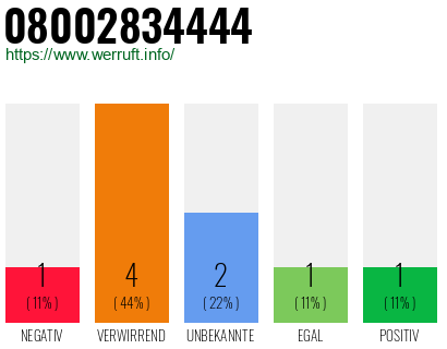 Rufnummer 08002834444 Telefonnummer 08002834444