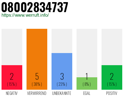 Rufnummer 08002834737 Telefonnummer 08002834737