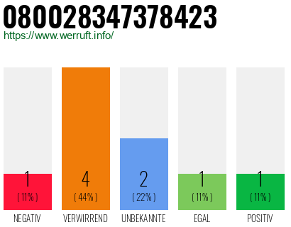Rufnummer 080028347378423 Telefonnummer 080028347378423