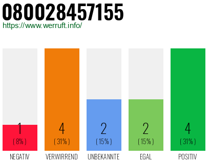 Rufnummer 080028457155 Telefonnummer 080028457155