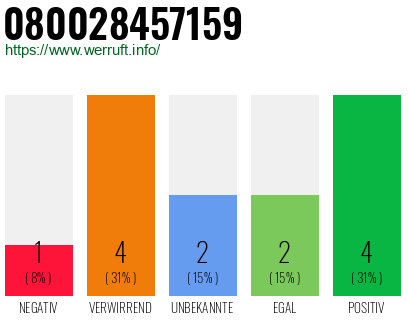 Rufnummer 080028457159 Telefonnummer 080028457159