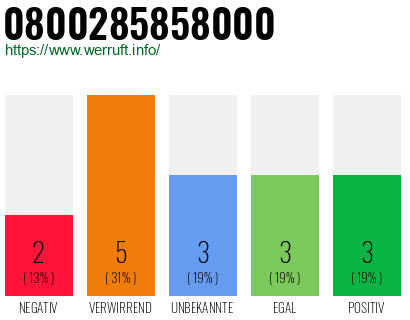 Rufnummer 0800285858000 Telefonnummer 0800285858000