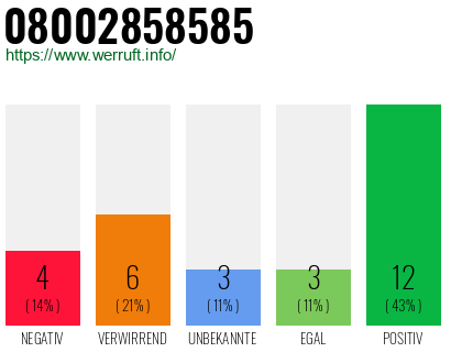 Rufnummer 08002858585 Telefonnummer 08002858585