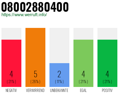 Rufnummer 08002880400 Telefonnummer 08002880400