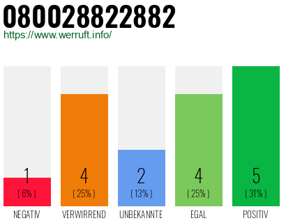 Rufnummer 080028822882 Telefonnummer 080028822882