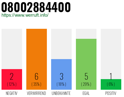 Rufnummer 08002884400 Telefonnummer 08002884400