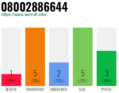 Rufnummer 08002886644 Telefonnummer 08002886644