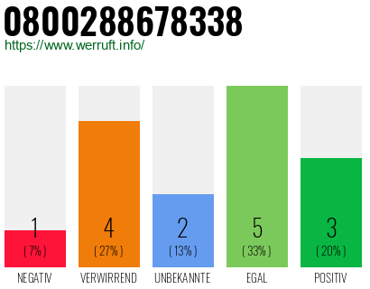 Rufnummer 0800288678338 Telefonnummer 0800288678338
