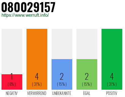 Rufnummer 080029157 Telefonnummer 080029157
