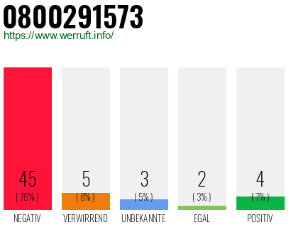 Rufnummer 0800291573 Telefonnummer 0800291573
