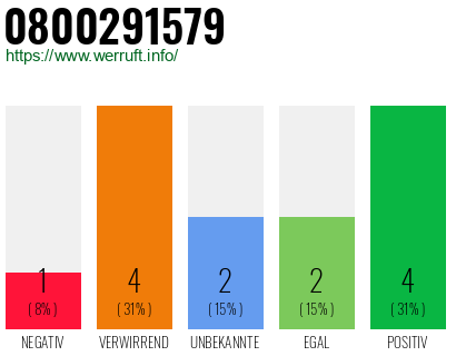 Rufnummer 0800291579 Telefonnummer 0800291579