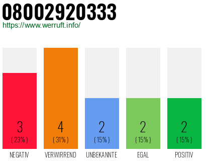 Rufnummer 08002920333 Telefonnummer 08002920333