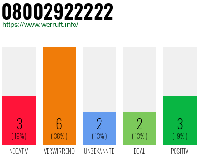 Rufnummer 08002922222 Telefonnummer 08002922222