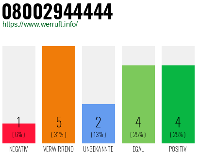 Rufnummer 08002944444 Telefonnummer 08002944444